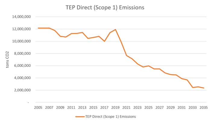 TEP Direct (Scope 1) Emissions